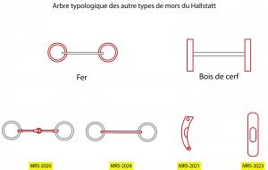 MRS-2000 - Classement des mors du premier âge du Fernon avenuClassement des mors du premier âge du Fer.