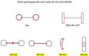 MRS-2000 - Classement des mors du premier âge du Fernon avenuClassement des mors du premier âge du Fer.