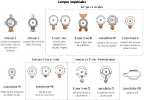 LMP-4000 - Principes de classement typologique des lampes impériales